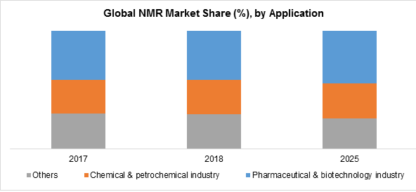 Global NMR Market Share (%), by Application